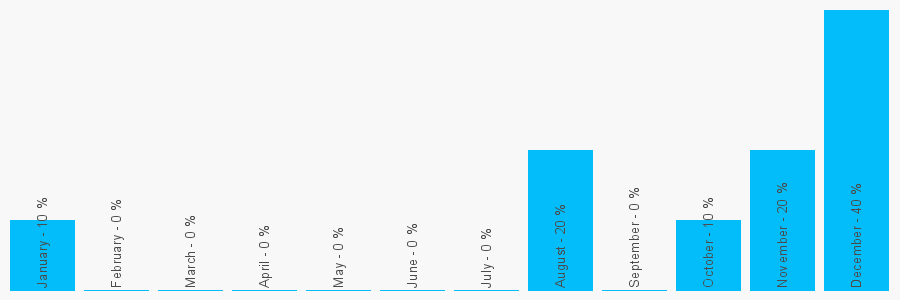 Number popularity chart 1517221891