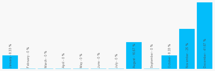 Number popularity chart 1179501511