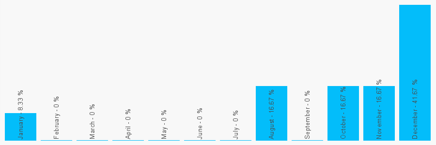 Number popularity chart 1442213673