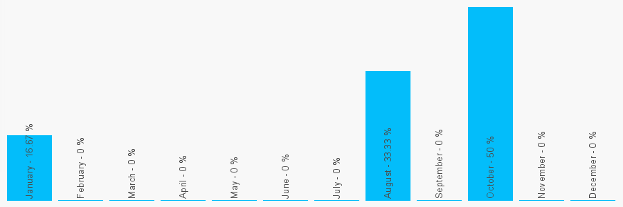 Number popularity chart 1978661418