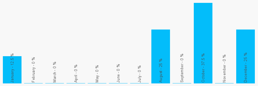 Number popularity chart 2088742496