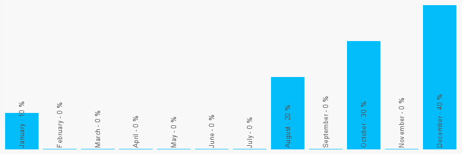 Number popularity chart 1418836366