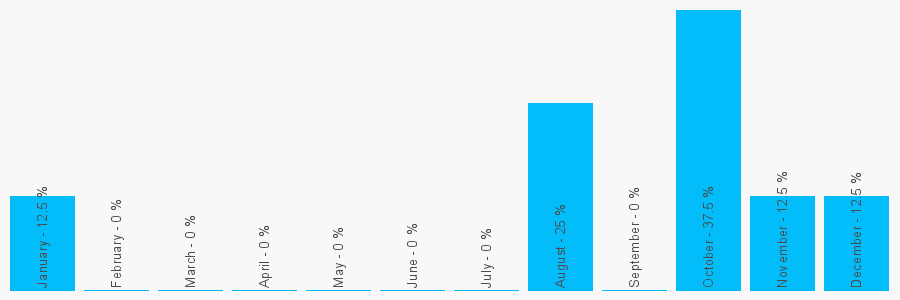 Number popularity chart 1314767148