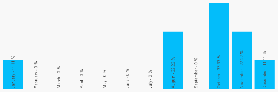 Number popularity chart 1355246887