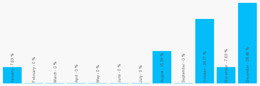 Number popularity chart 1326745536