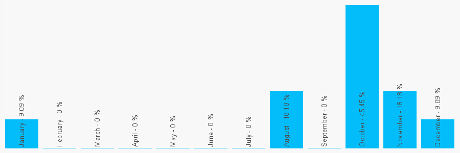 Number popularity chart 1277217402