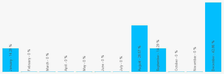 Number popularity chart 1702468788