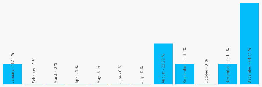 Number popularity chart 2089401171