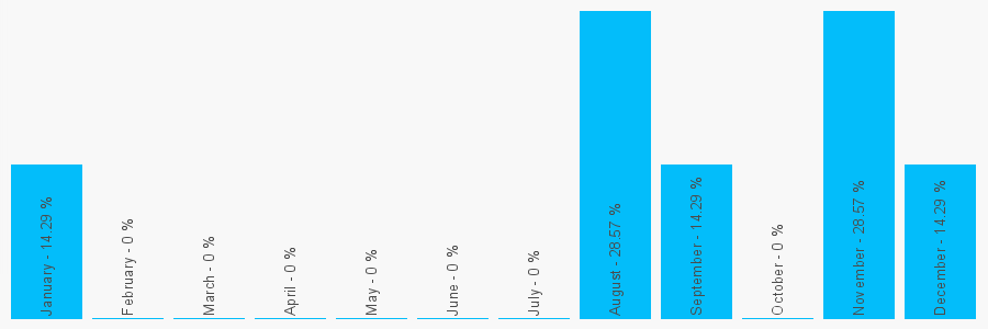 Number popularity chart 1942494344