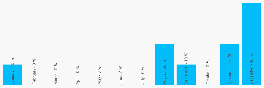 Number popularity chart 2038074301