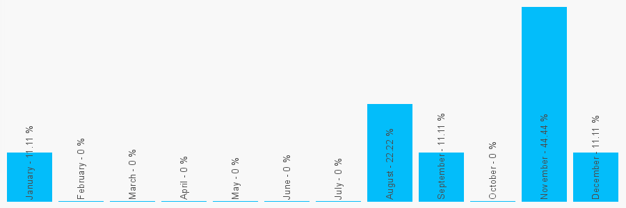 Number popularity chart 2086811292