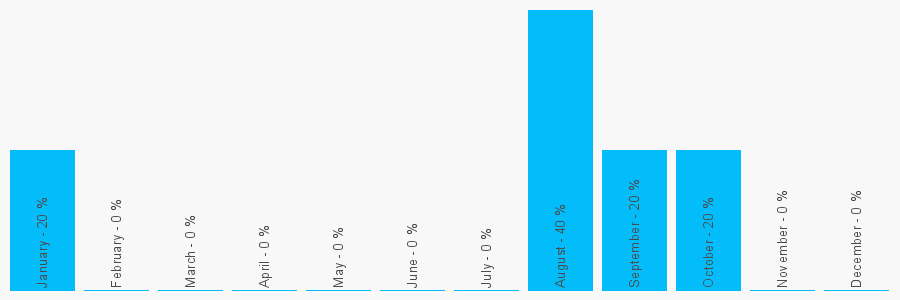 Number popularity chart 2073532332