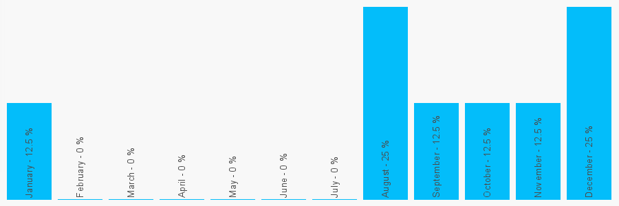 Number popularity chart 2073558000