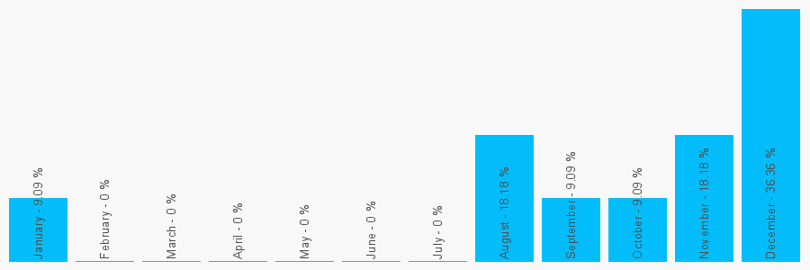 Number popularity chart 2077397777