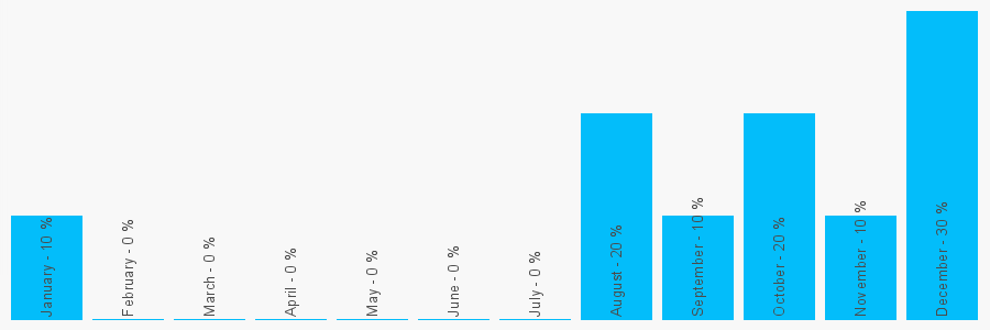 Number popularity chart 1324636605