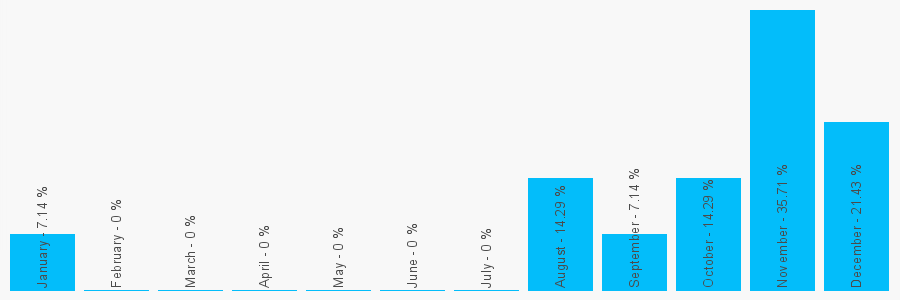 Number popularity chart 1964631110