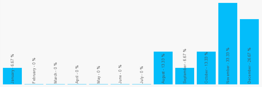 Number popularity chart 1162849900