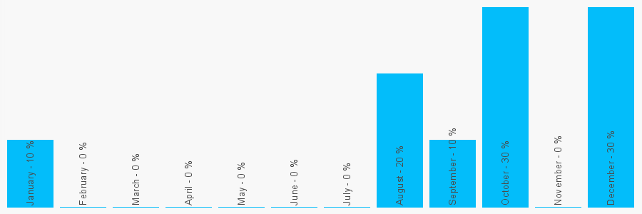 Number popularity chart 1613678137