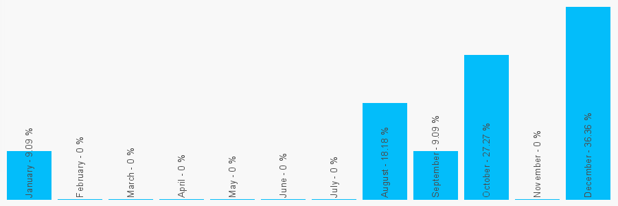 Number popularity chart 2073289150