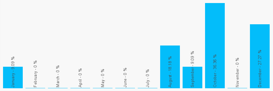 Number popularity chart 1779490377