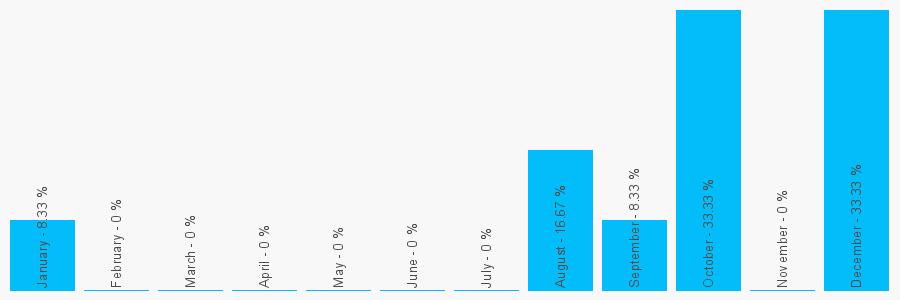 Number popularity chart 1407710005