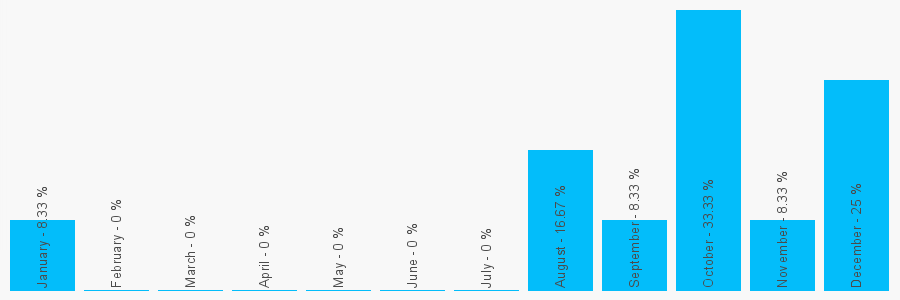 Number popularity chart 1516537879