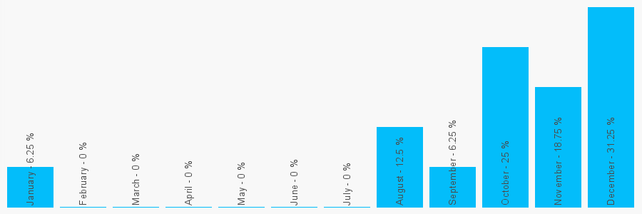 Number popularity chart 1490412332