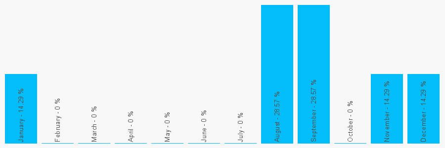 Number popularity chart 2074852149