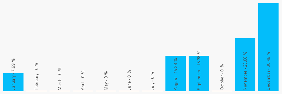 Number popularity chart 1215259444