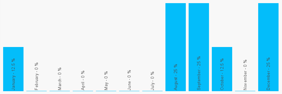 Number popularity chart 1752250373