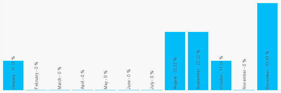 Number popularity chart 2085606080