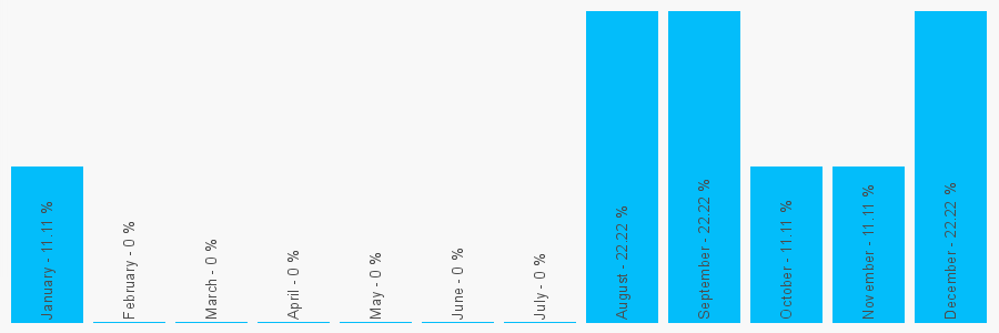 Number popularity chart 1352780760