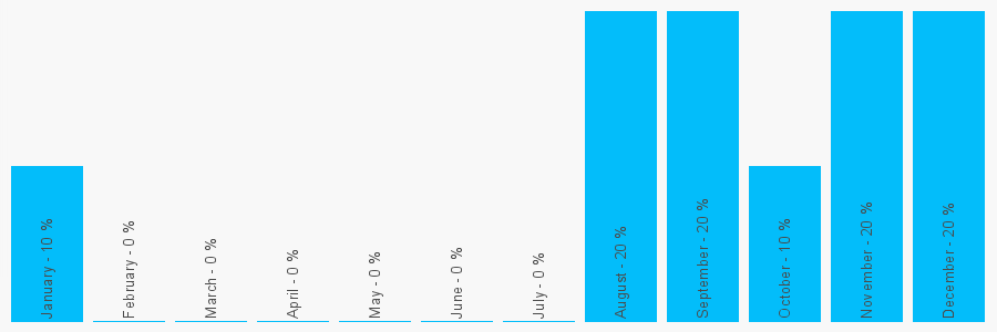 Number popularity chart 1316698544