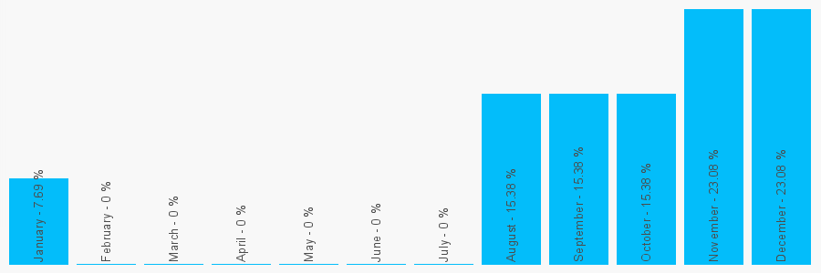 Number popularity chart 1316650046