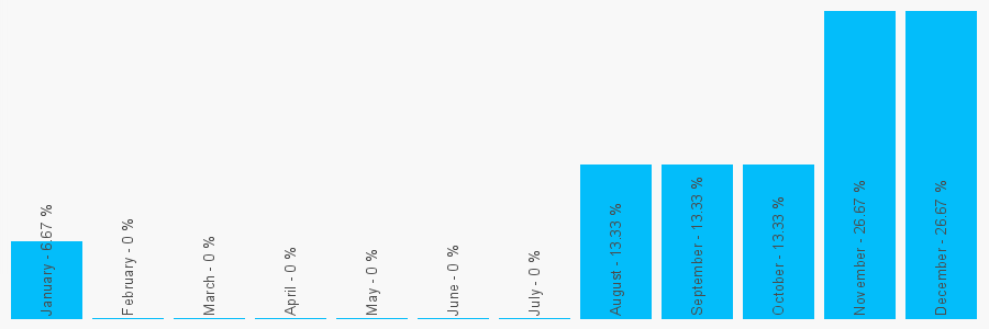 Number popularity chart 1854612028