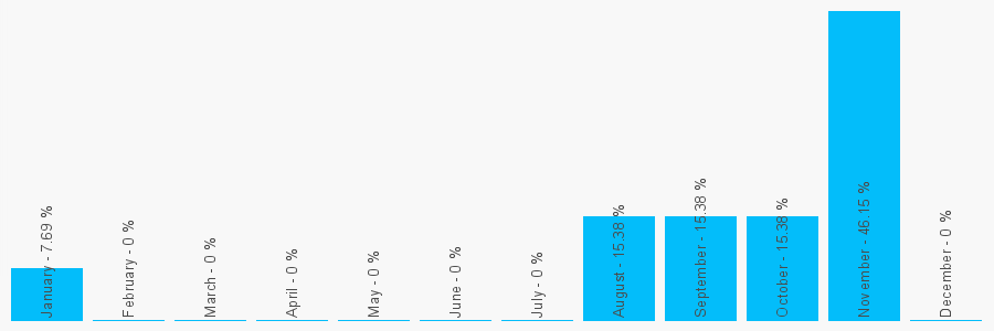 Number popularity chart 2085971131