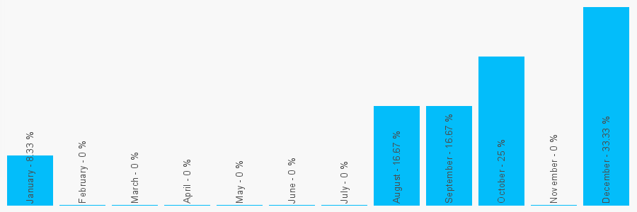 Number popularity chart 1516014839