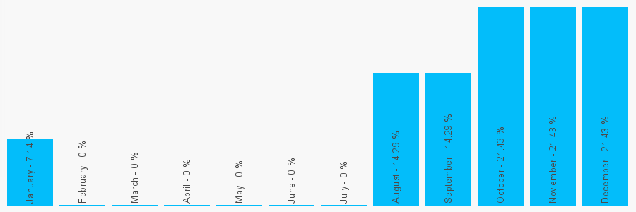 Number popularity chart 1271267398