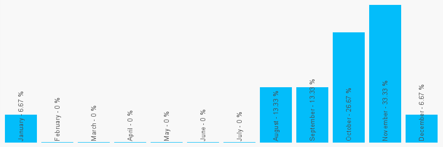 Number popularity chart 1206282932