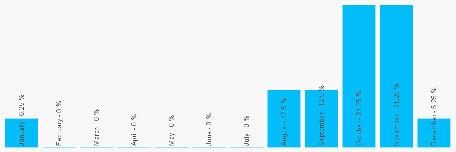 Number popularity chart 1267236504