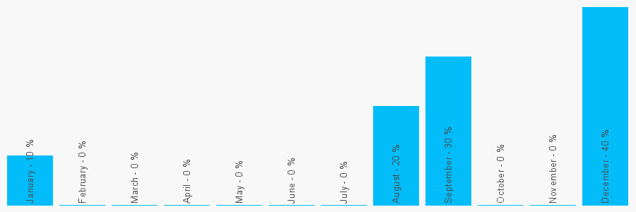 Number popularity chart 1225777000