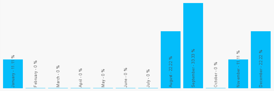 Number popularity chart 2087482677