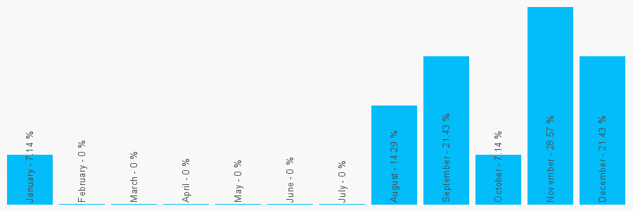 Number popularity chart 2077319400