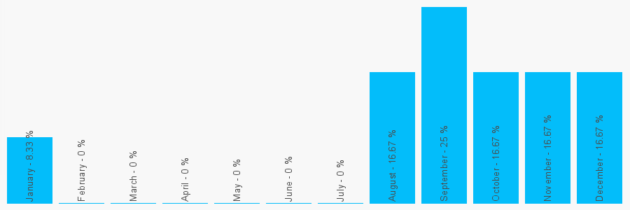 Number popularity chart 7450222732