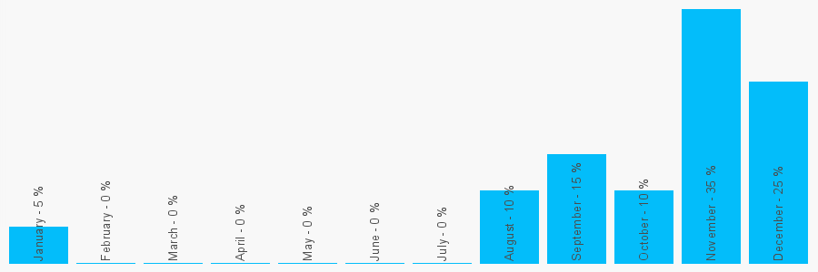 Number popularity chart 7730011477