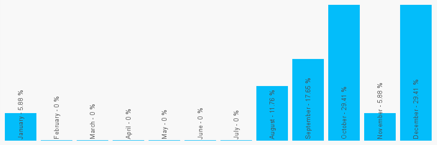 Number popularity chart 1793534122