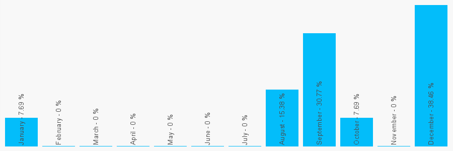 Number popularity chart 1883622161