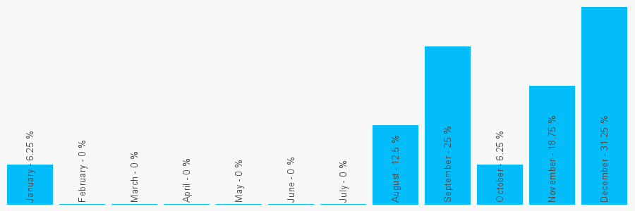 Number popularity chart 1202657814