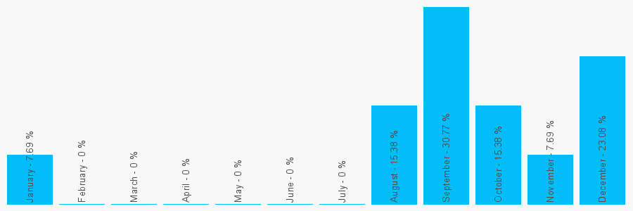 Number popularity chart 1856428624