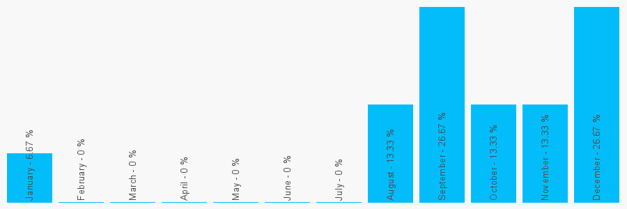 Number popularity chart 1554890470